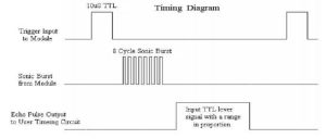 Diagrama temporal detección de distancias por ultrasonidos